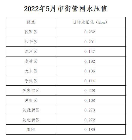 2022年5月市街管网水压值.jpg