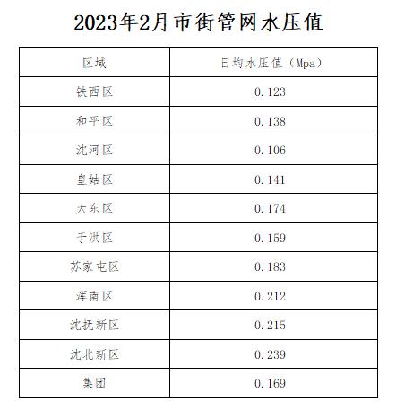 2023年2月市街管网水压值.jpg