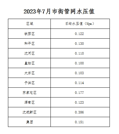 2023年7月市街管网水压值.png