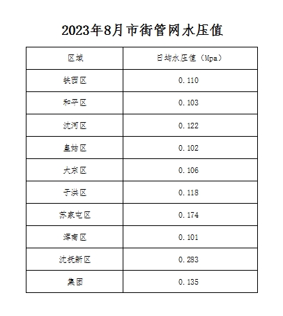 2023年8月市街管网水压值.png