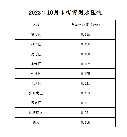 2023年10月市街管网水压值.png