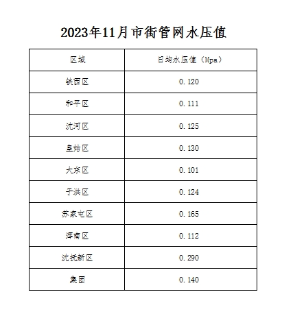 2023年11月市街管网水压值.png