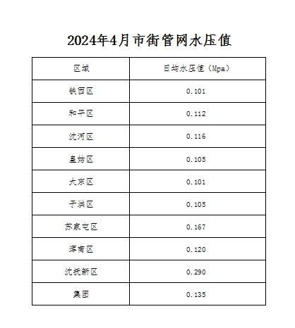 2024年4月市街管网水压值.png