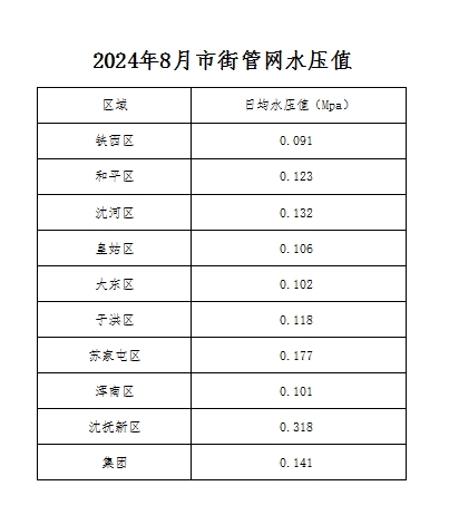 2024年8月市街管网水压值.png