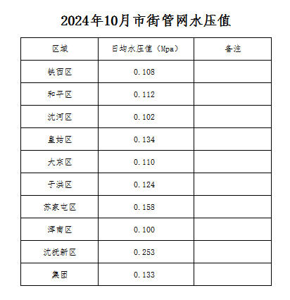 2024年10月市街管网水压值.jpg