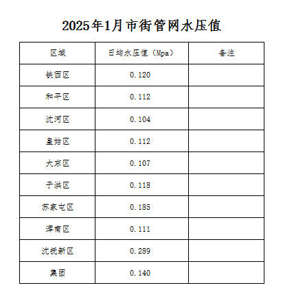 2025年1月市街管网水压值.jpg