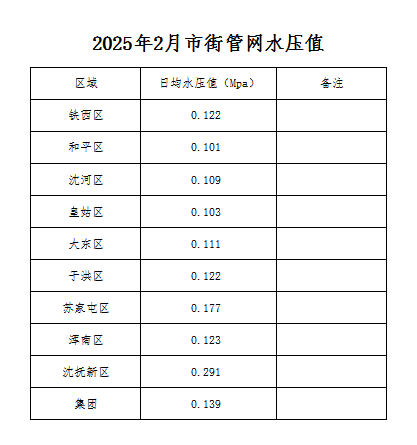 2025年2月市街管网水压值.jpg