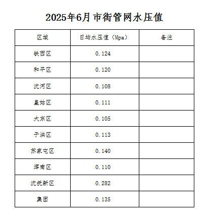 2025年6月市街管网水压值.jpg
